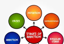 Mieux comprendre les cycles de l’addiction Cycle de la dépendance