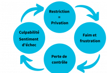 Rompre les cercles vicieux alimentaires et spirituels cercle vicieux
