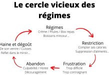 Les régimes comme fuite de soi les régimes comme fuite de soi