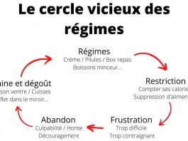 Les régimes comme fuite de soi les régimes comme fuite de soi
