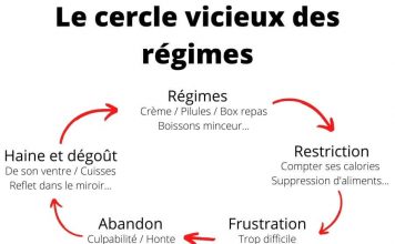 Les régimes comme fuite de soi les régimes comme fuite de soi